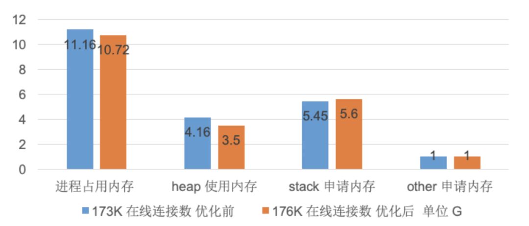Golang实现单机百万长连接服务 - 美图的三年优