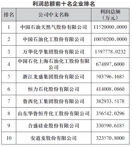 kaiyun2019中国石油和化工企业500强排行榜新鲜出炉！三桶油位居前三甲！（附全名单）(图4)