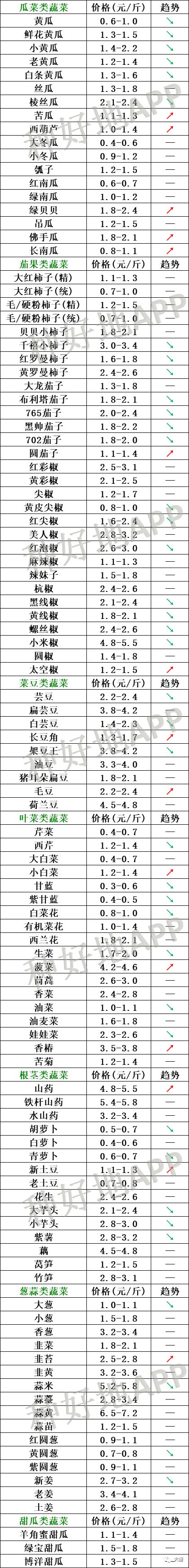 云南,河北石家庄,寿光,北京新发地蔬菜价格一览表_最低价