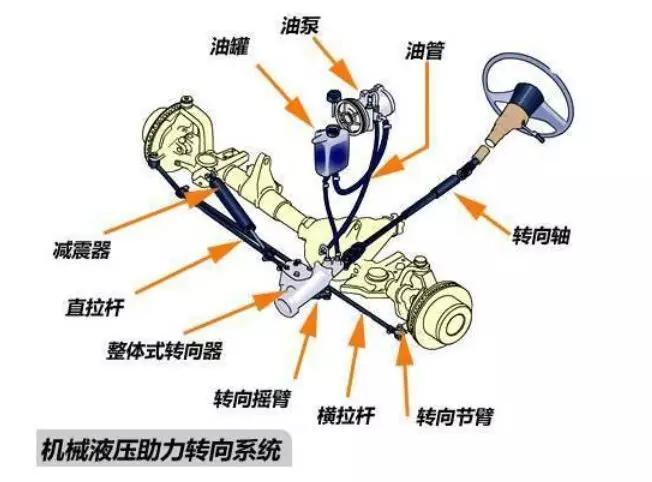 2,电子液压助力转向系统