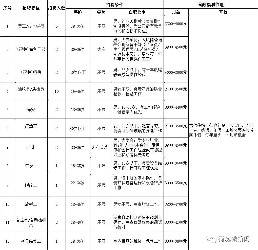 物业公司包装厂高明最新招聘来啦