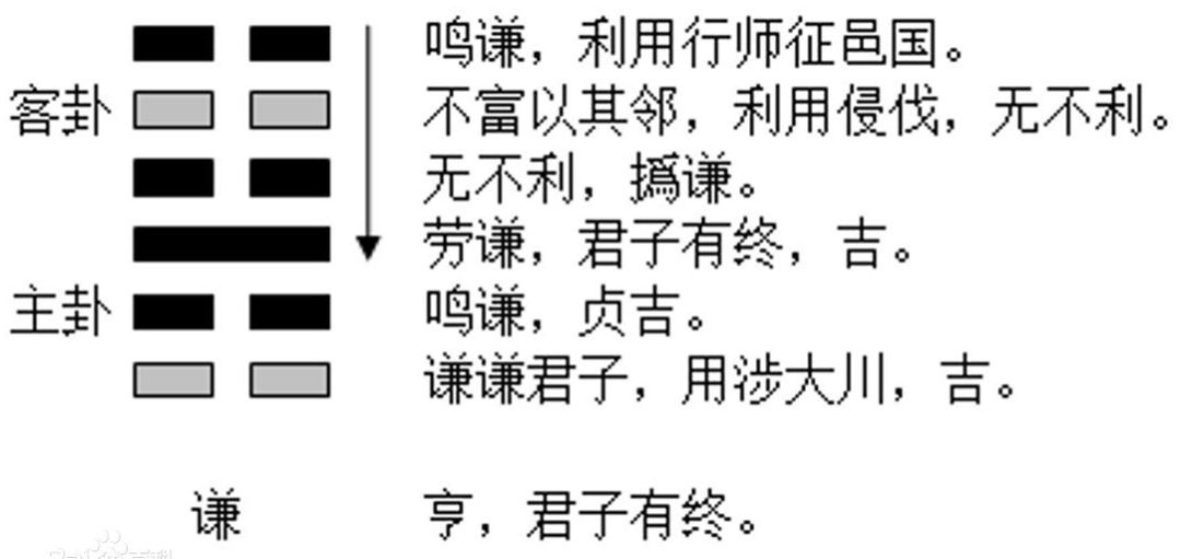 今日卦象 地山谦(谦卦)内高外低 中中卦【今日谦卦】幸运数字:4,5