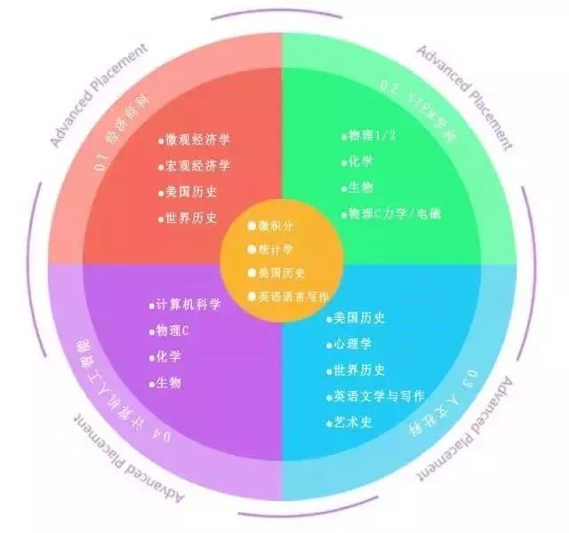 关于AP报考时间调整你需要知道的事情