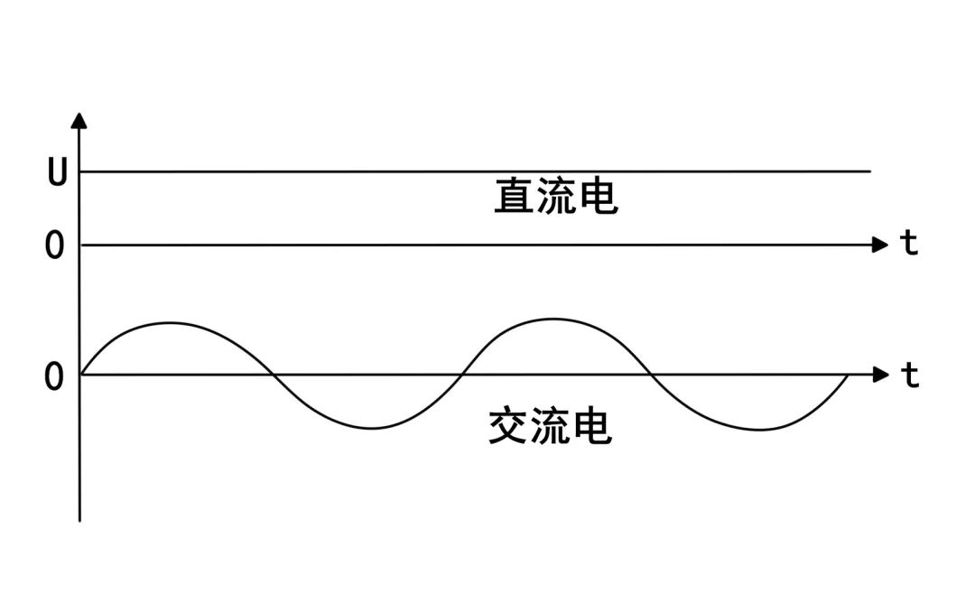 e堂课电为啥要分直流和交流