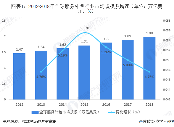 服务外包行业占gdp_服务外包