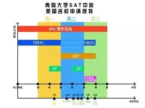 关于AP报考时间调整你需要知道的事情