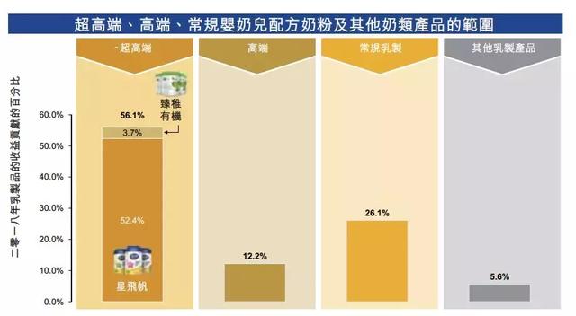 国内第一国际第二，它如何打败洋奶粉，守住中
