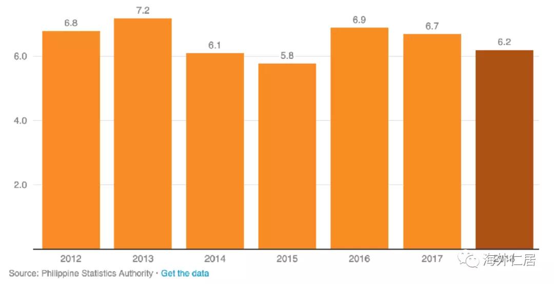菲律宾gdp上涨_菲律宾房产投资 44 菲律宾房产9大优势 5大必胜要素