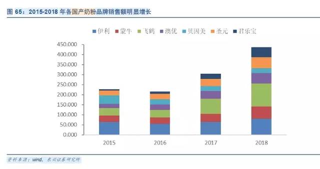 国内第一国际第二，它如何打败洋奶粉，守住中