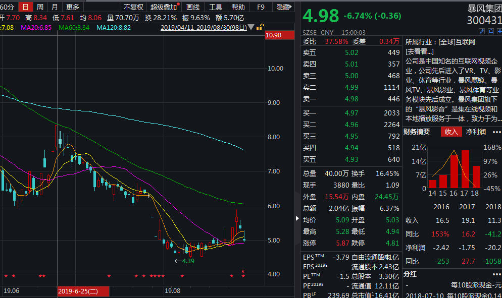 暴风集团股票还能拿吗 05195c5f7f2a468f95e7e4d185b032df.png