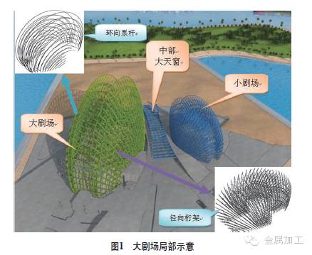 小剧场钢结构特征则基本类似(见图1:以大剧场为例,单片贝壳状钢架