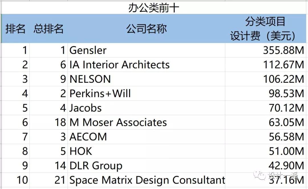 又是别人家公司，他们2018年设计费收了4.4亿！_全球