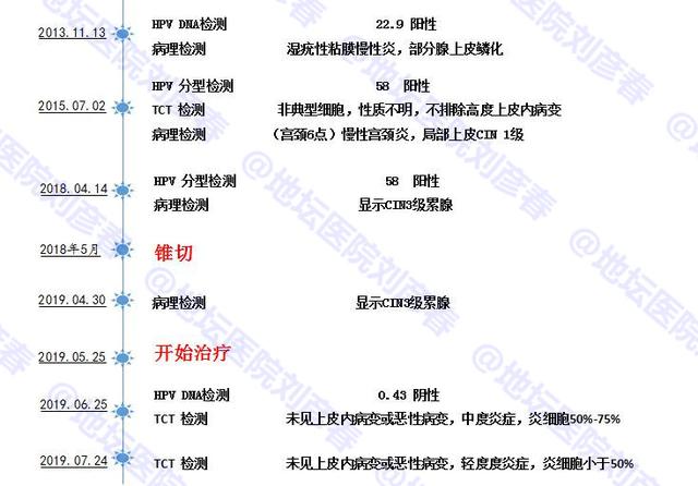 「病例分享」曾两度被确诊为宫颈癌,她是如何未经手术而痊愈的?