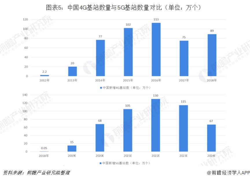 中国年内将在50城建5万5g基站,不及华为产能十分之一,韩:太菜惹!