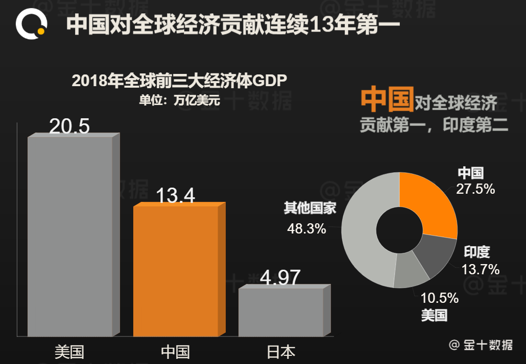 经济总量稳居世界第几_世界经济总量图片(3)