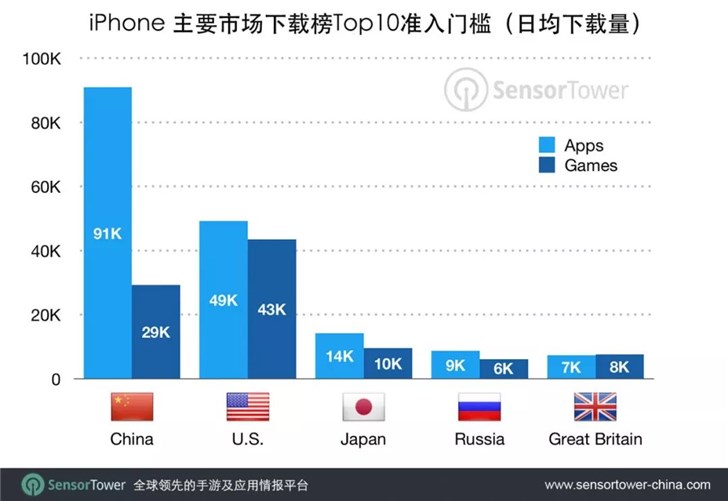 报告：苹果AppStore中国区下载榜前十需日均9.1万次下载