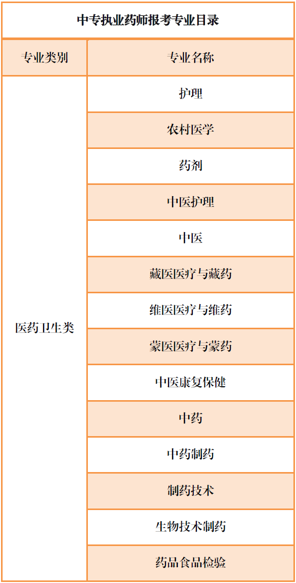 报考执业药剂师相关专业有哪些