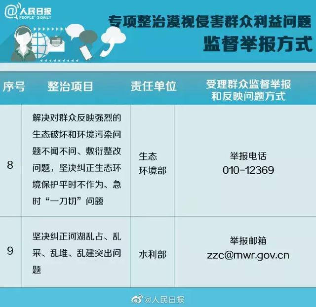 漠视侵害群众利益?14项突出问题这样监督举报!