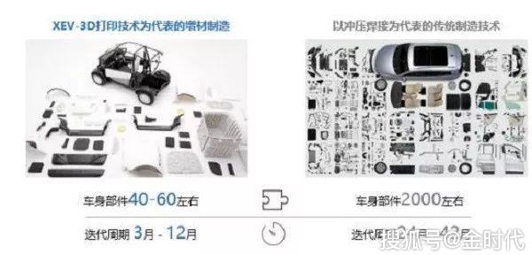 3d打印技术在新能源汽车研发中的应用及实例