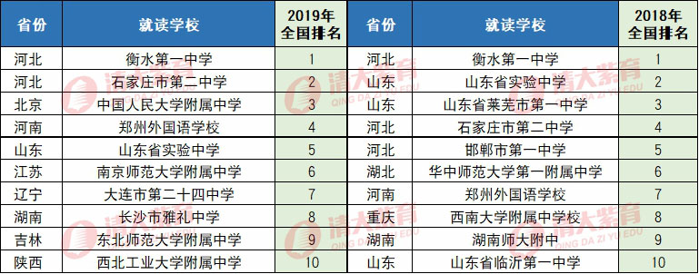 重磅 2019年自主招生百强中学排行榜发布 衡水一中再夺魁首