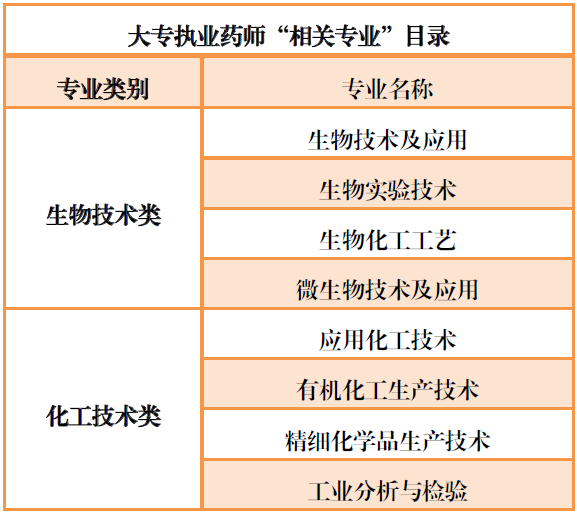 报考执业药剂师相关专业有哪些