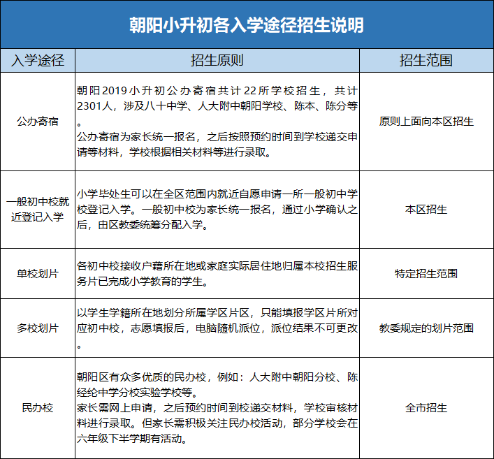 开学前小升初家长择校须知东西海朝等7区各入学途径招生信息超全汇总