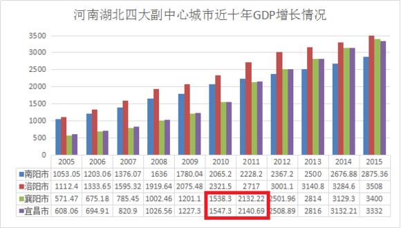 泰安洛阳gdp_泰安市一季度GDP突飞猛进,东营增长趋势放缓(2)