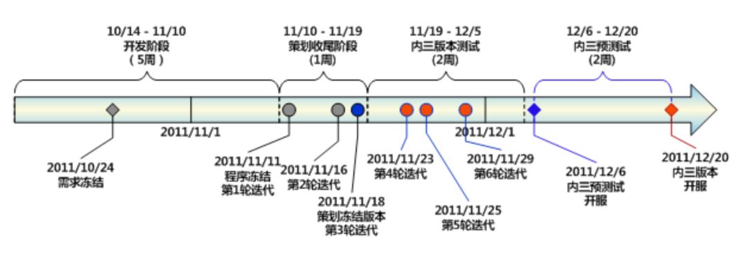 那做到第四个里程碑,大家发现做不完,就只剩下一条路:项目delay