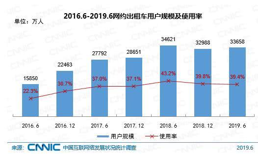 中国网约专车快车用户达3.39亿东部地区使用率最高