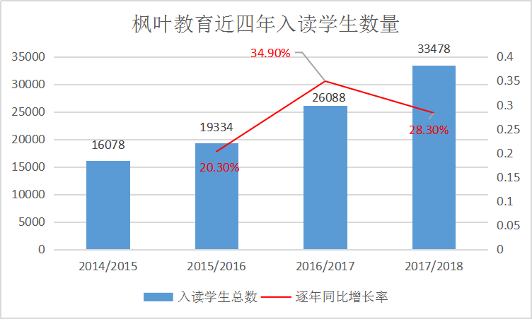 国际学校资本和政策东风起，又一片投资新蓝海？丨蓝鲸观察
