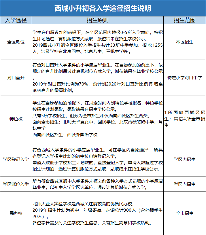 开学前小升初家长择校须知东西海朝等7区各入学途径招生信息超全汇总