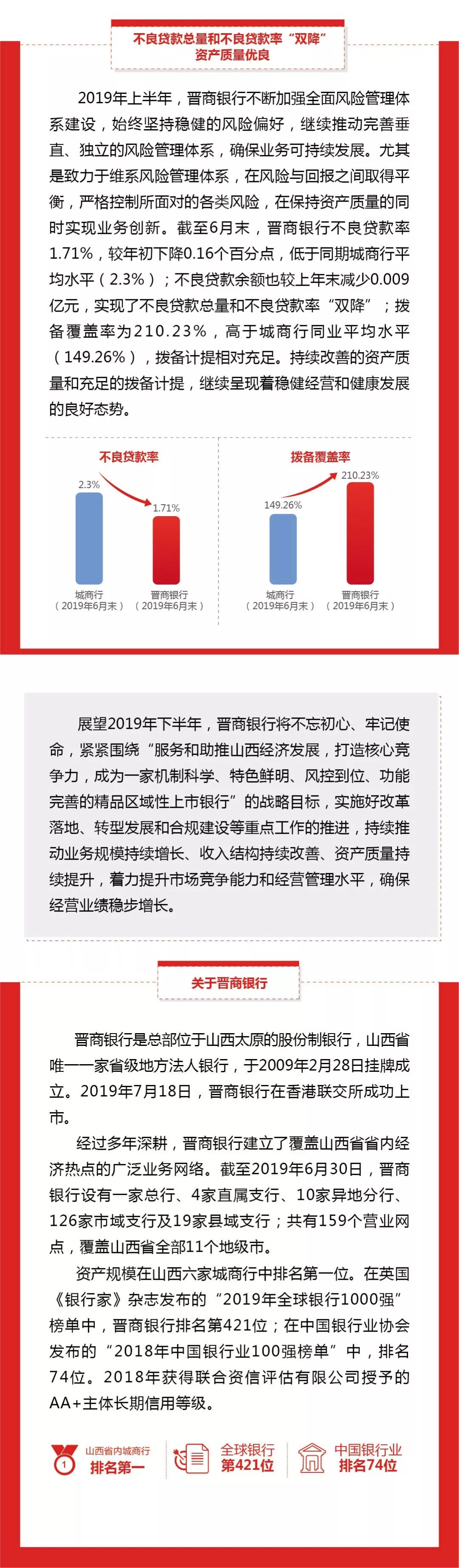 净利7.42亿！同比增长9.42%！晋商银行上市后半年报出炉，靠三招驱动