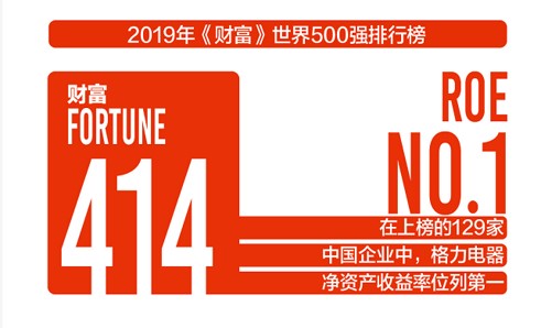 格力电器发布2019年半年报:逆势稳健增长,彰显发展韧性-家电圈官网
