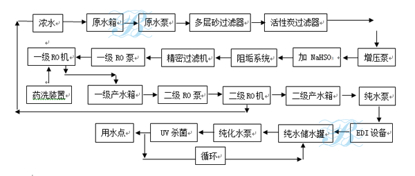 纯化水设备典型的工艺流程本文关键词:纯化水设备 制药纯化水设备