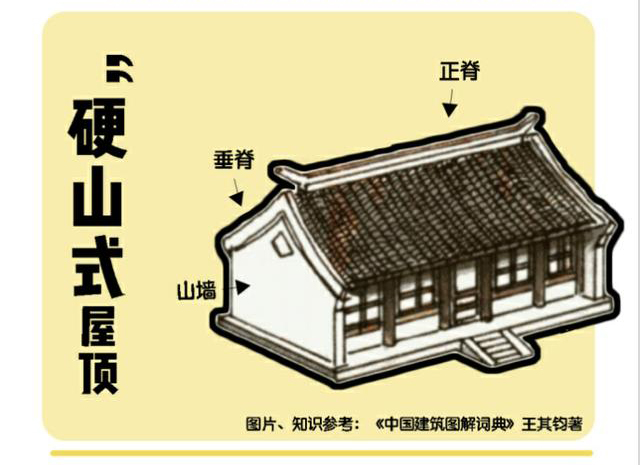 在南北方住宅常见,主要形态为一条正脊,四条垂脊,屋顶在山墙墙头与