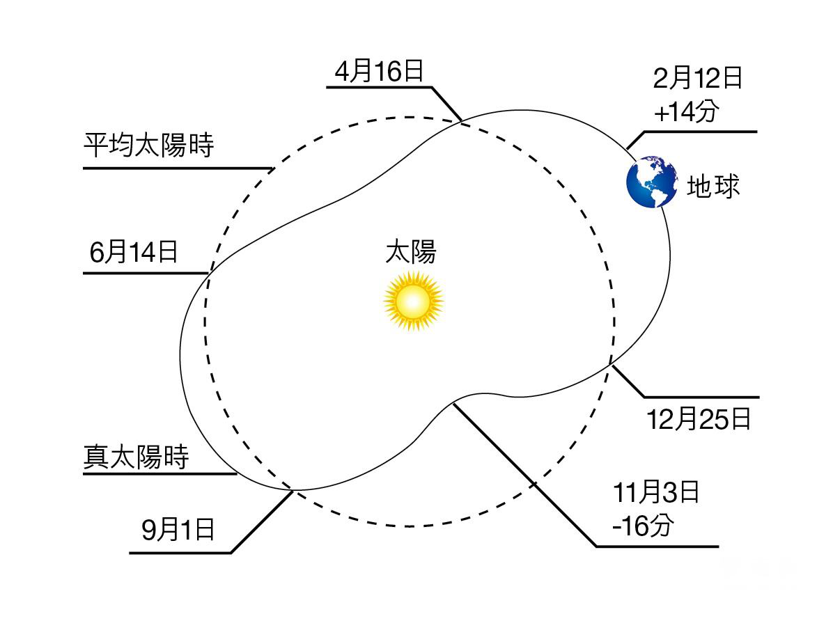 手表上的时间等式功能到底有什么用?