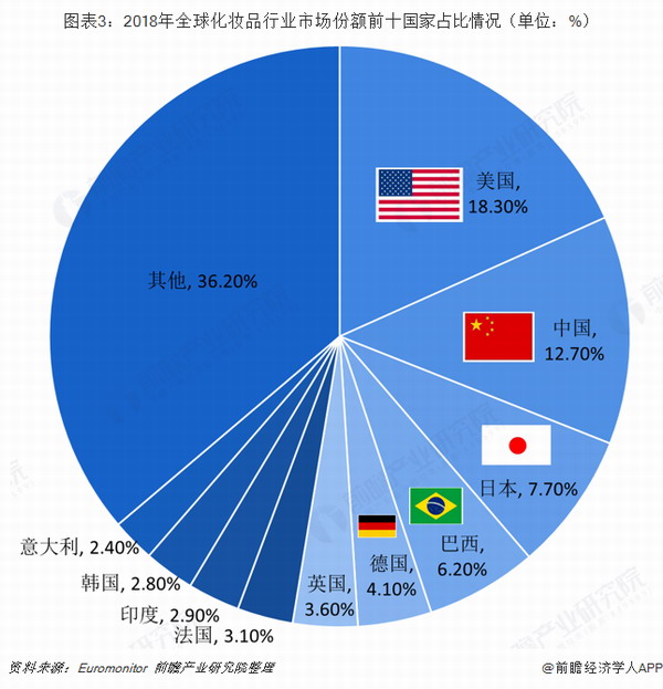 亿元)图表1:2009-2018年全球化妆品行业市场规模情况(单位:亿美元%