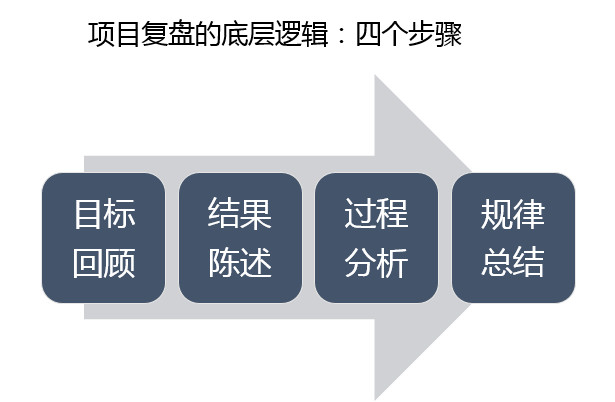 因此,一个完整的复盘就出现了,包括如下四个步骤:目标回顾,结果陈述