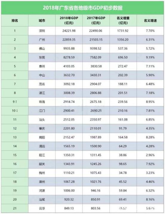 广东各个城市gdp(2)