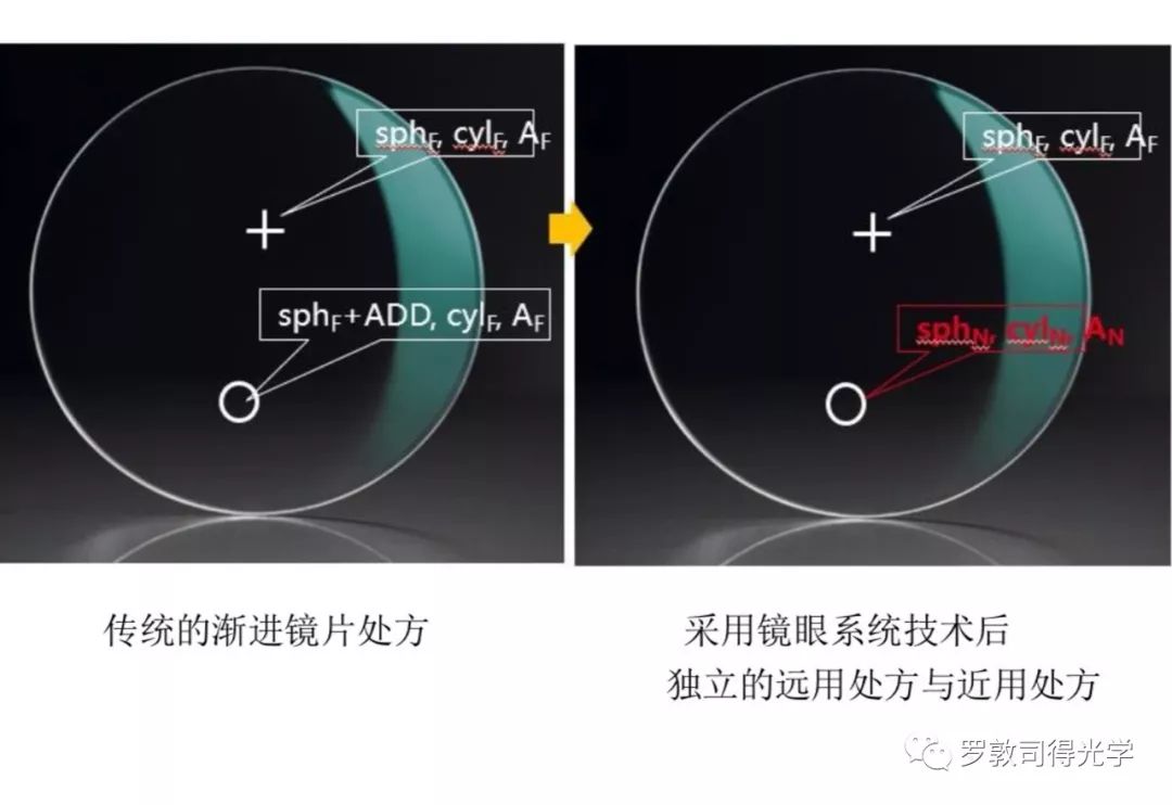 眼镜片的原理_蔡司成长乐眼镜片的原理优缺点 到底好不好(2)