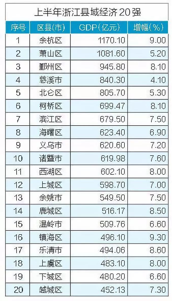 余杭区经济总量排名_余杭区广济学校排名(2)