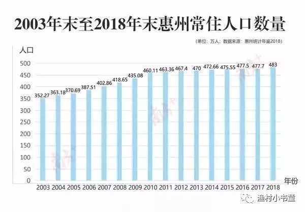 惠州市人口_广东省惠州市各地户籍人口