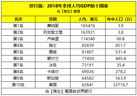 瑞土人均gdp_表情 人均GDP首次超2万美元,北京达到 发达国家 水平 人均GDP 新浪 ... 表情(2)