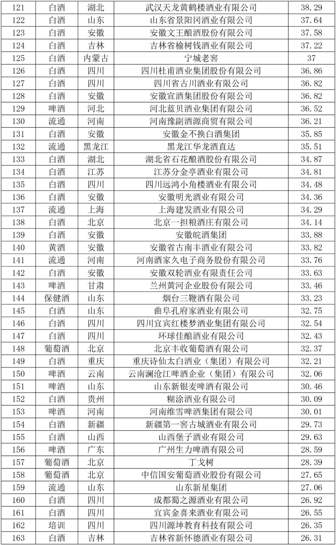 2019年品牌价值排行_2019酒类品牌价值类别排名 中国200强