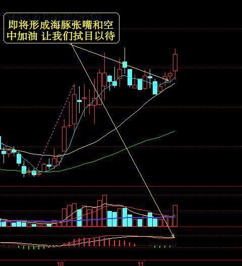 "主升浪"启动前,都会出现海豚张嘴 空中加油形态特征