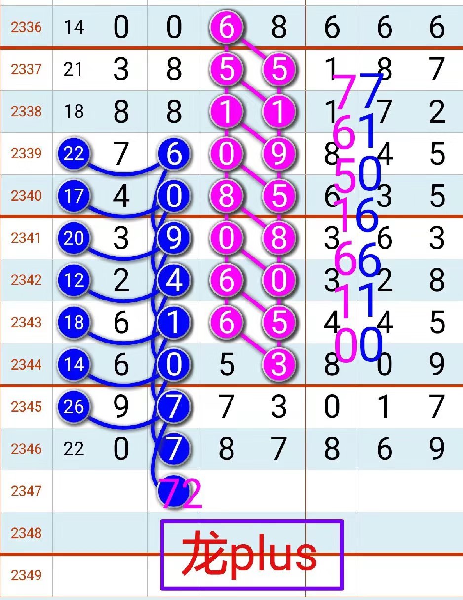 2347期:七星彩(金轮奖王)预测图规