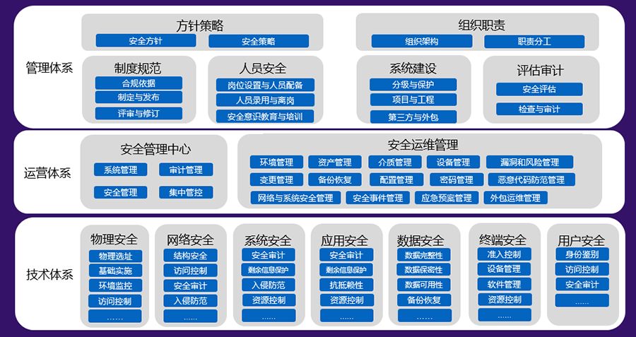 充分结合基金行业特点,构建了本公司信息安全体系,包括管理体系,运营