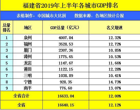 福建上半年gdp排名榜_31省上半年GDP一览表 福建省排名第七增速达8.3