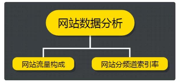 一块主要从两个部分来做分享：网站流量(seo流量)构成和网站频道索引率。1、 网站流量构成 在你接手