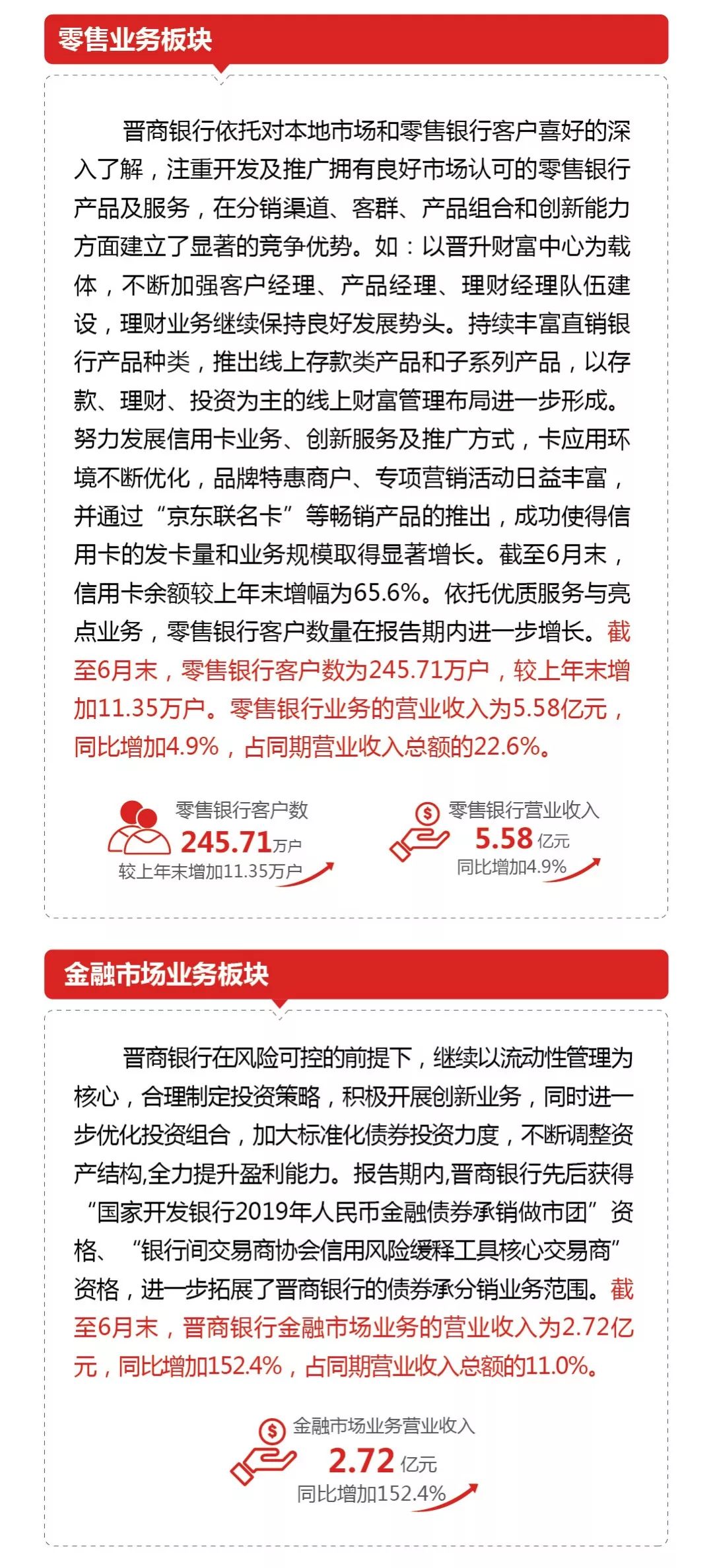 净利7.42亿！同比增长9.42%！晋商银行上市后半年报出炉，靠三招驱动